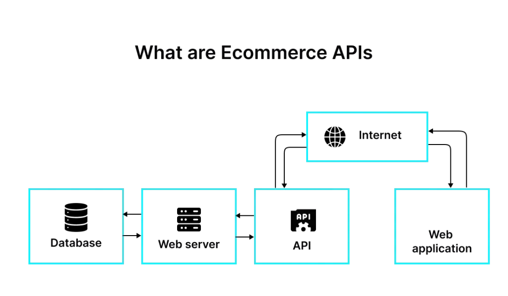 What are Ecommerce APIs