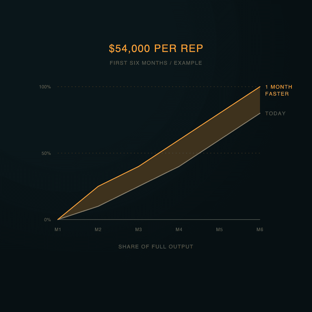 Two ramp curves over six months; ramping one month faster is worth $54,000 per rep in this example