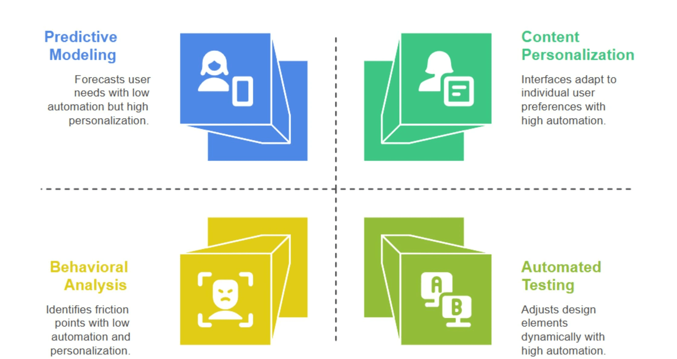 AI-driven UX/UI design framework showing predictive modeling, content personalization, behavioral analysis, and automated A/B testing for SaaS products.