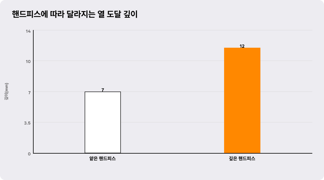 핸드피스에 따라 달라지는 열 도달 깊이