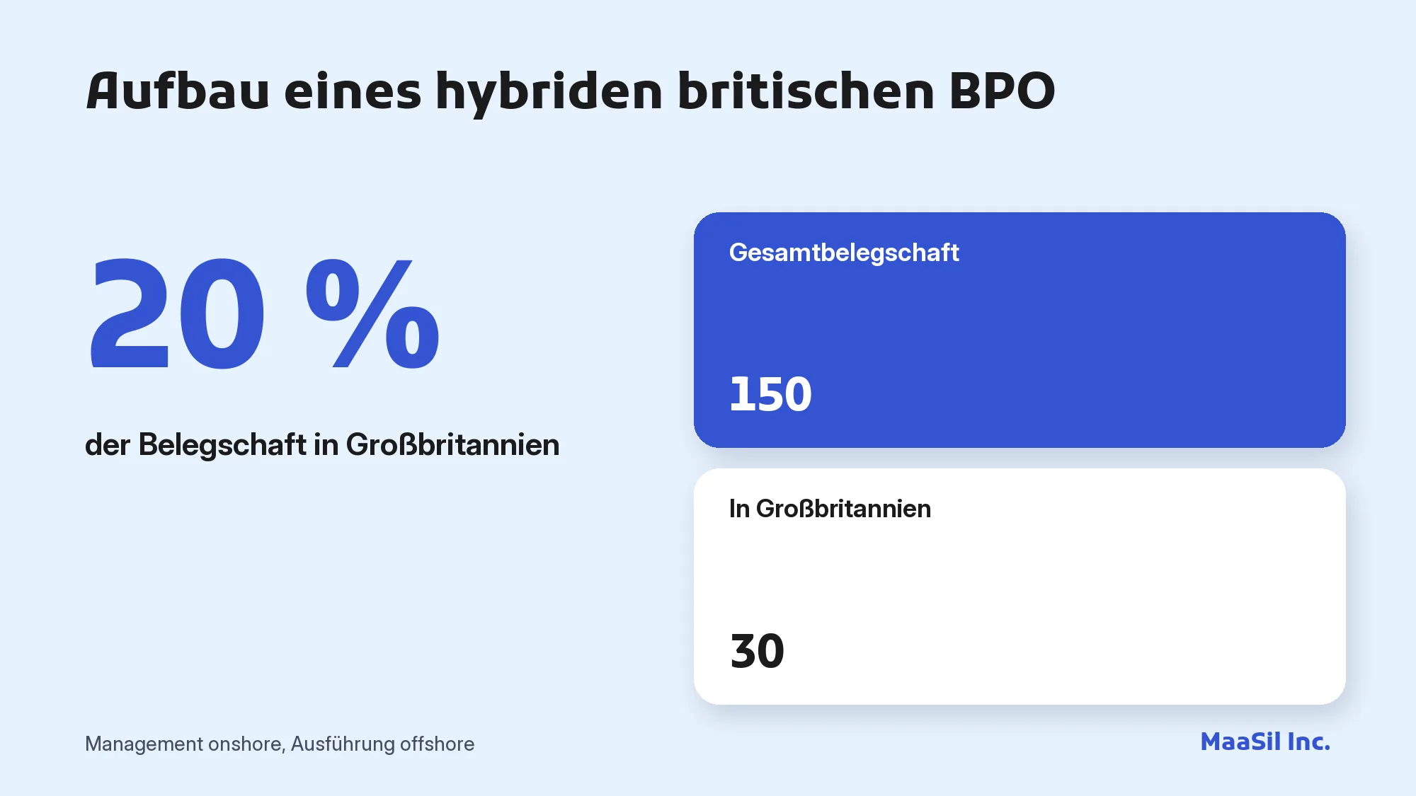 Infografik: Ein typischer hybrider britischer BPO hat 150 Beschäftigte, davon 30 in Großbritannien, also 20 %