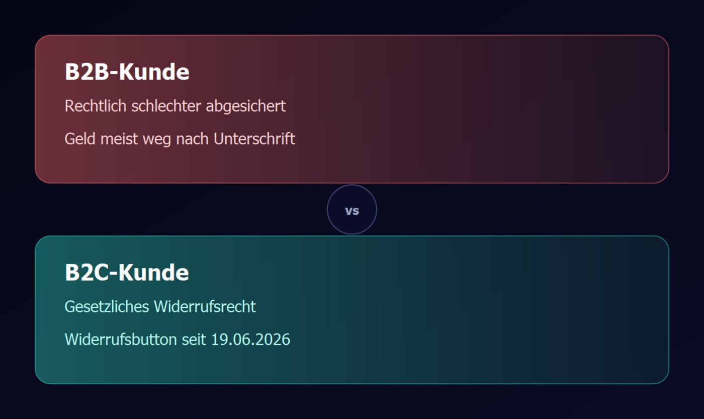 Grafik: B2B-Kunden sind rechtlich schlechter abgesichert als B2C-Kunden mit Widerrufsrecht