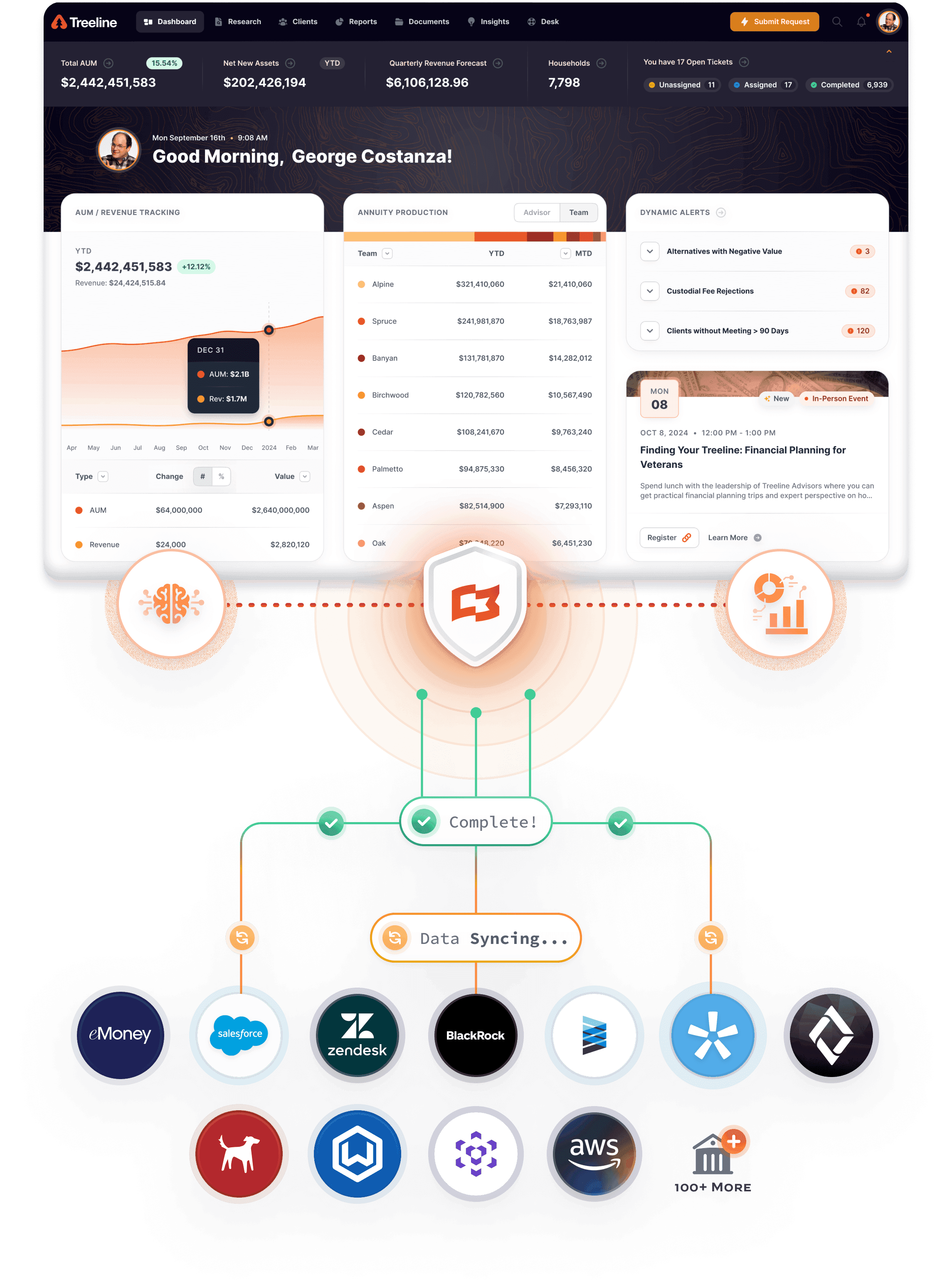 Dashboard interface of Treeline displaying financial data, including AUM and revenue tracking, user greeting, and dynamic alerts, with icons representing integrated services like eMoney and Salesforce, emphasizing data synchronization for wealth management.