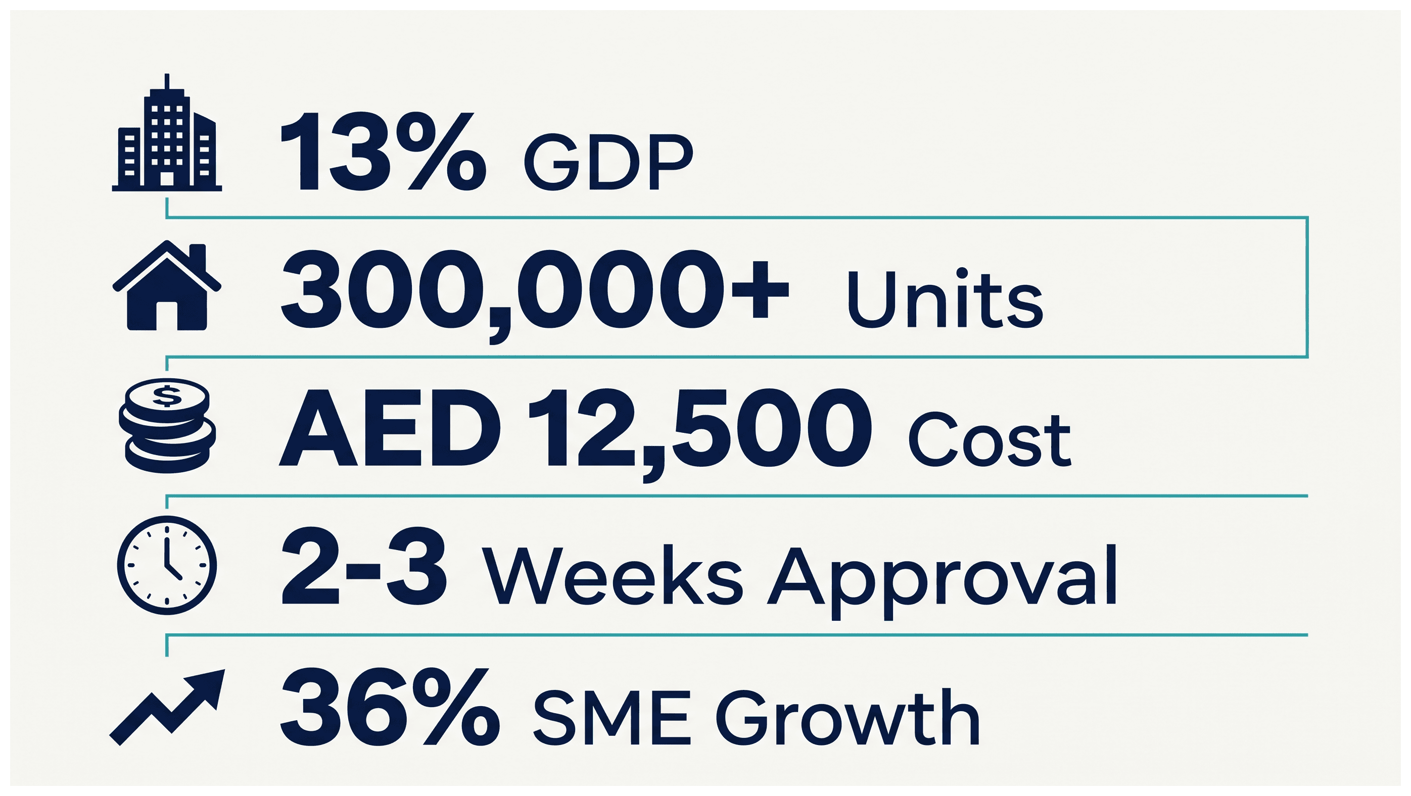 Infographic: Facilities Management License in Dubai: Cost, Activities and Approvals