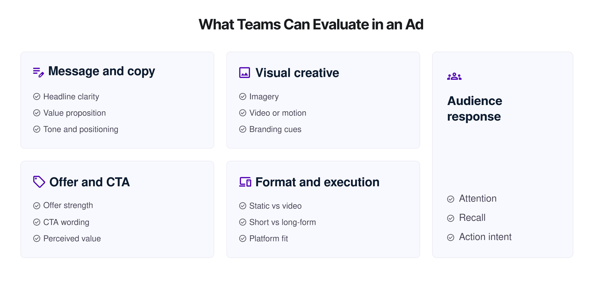 Grid layout showing key ad elements teams can test, including message and copy, visual creative, offer and CTA, format and execution, and audience response.