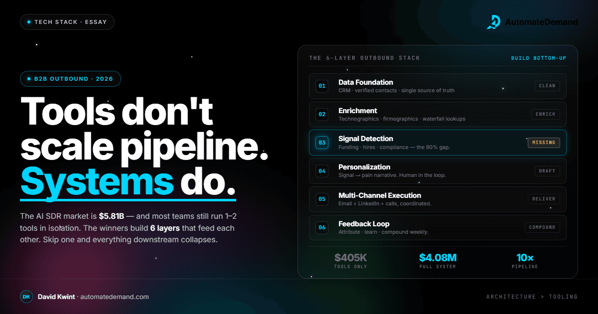 B2B sales tech stack architecture for outbound pipeline