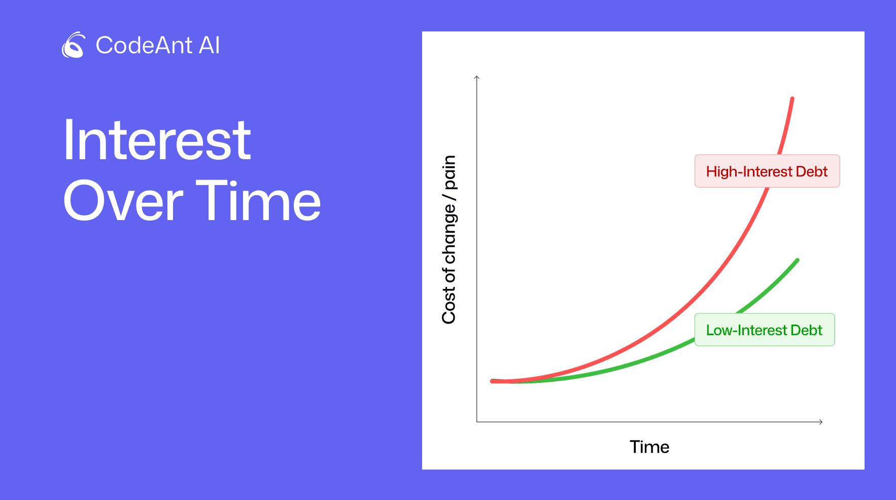 Technical debt interest over time chart showing low-interest linear growth versus high-interest exponential cost curve.