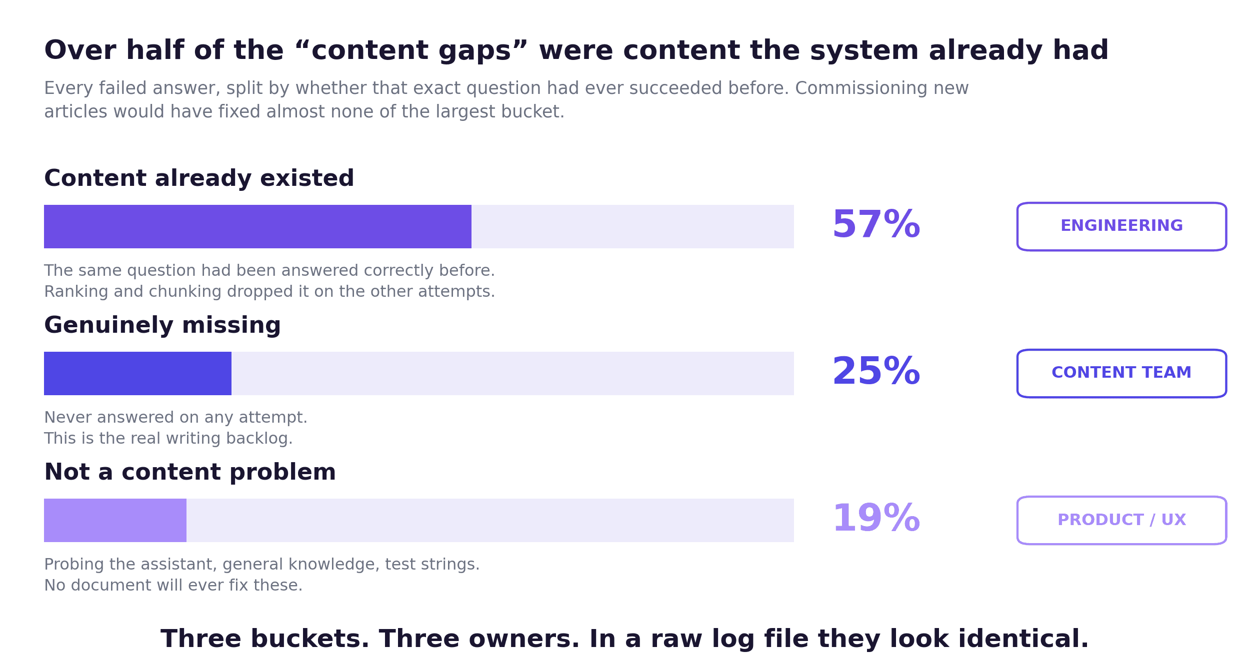 Three bars splitting failed answers into 57% where content already existed, 25% genuinely missing, and 19% not a content problem, each labelled with an owning team.