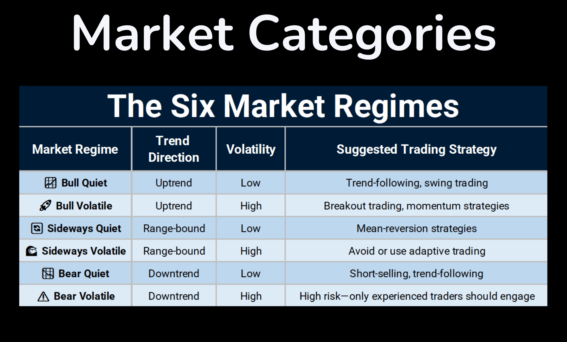 A table showing the six market regimes, categorized by trend direction (up, down, sideways) and volatility (high, low).