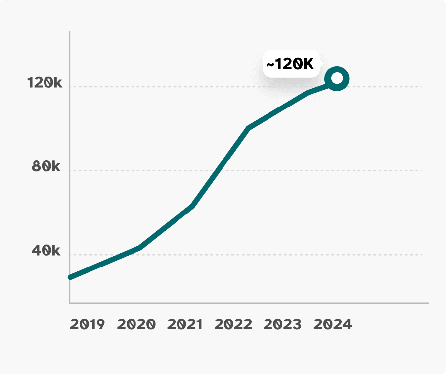 Graph showing the number of song uploads to Spotify daily from 2019-2024. trending from roughly 20,000 song uploads per day in 2019 to 120k song uploads per day in 2024