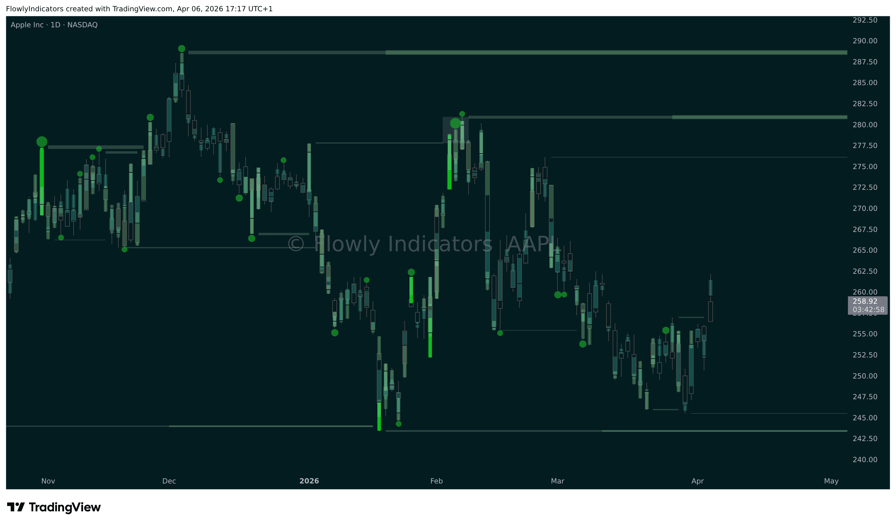 Trading chart of Apple (AAPL) showing recent liquidity levels, liquidations and unusual volume patterns.