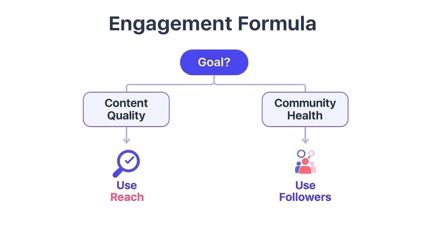 Infographic decision tree showing two paths: one for measuring 'Content Quality' which leads to using Engagement Rate by Reach, and another for 'Community Health' which leads to using Engagement Rate by Followers.