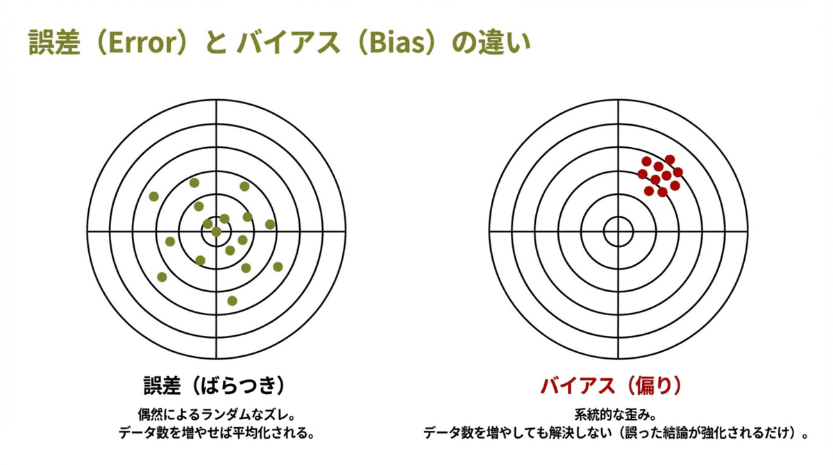 誤差（ランダムエラー）とバイアス（系統誤差）の違いを示す図解。