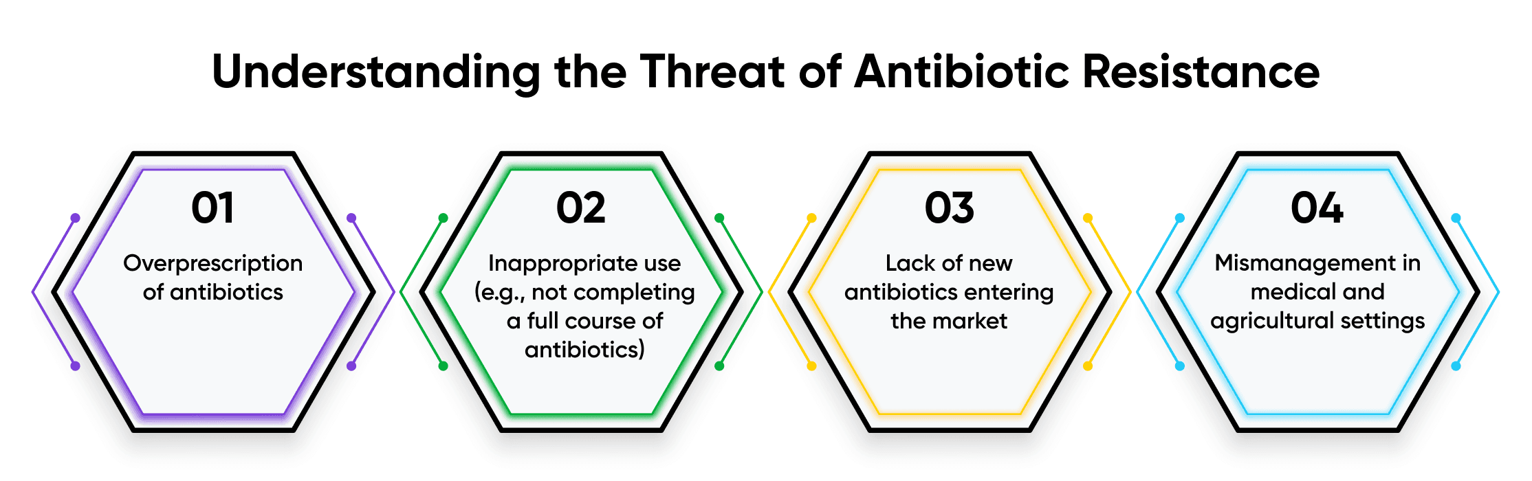 Visual representation of key contributors to antibiotic resistance, including overprescription, inappropriate use, and mismanagement in healthcare.