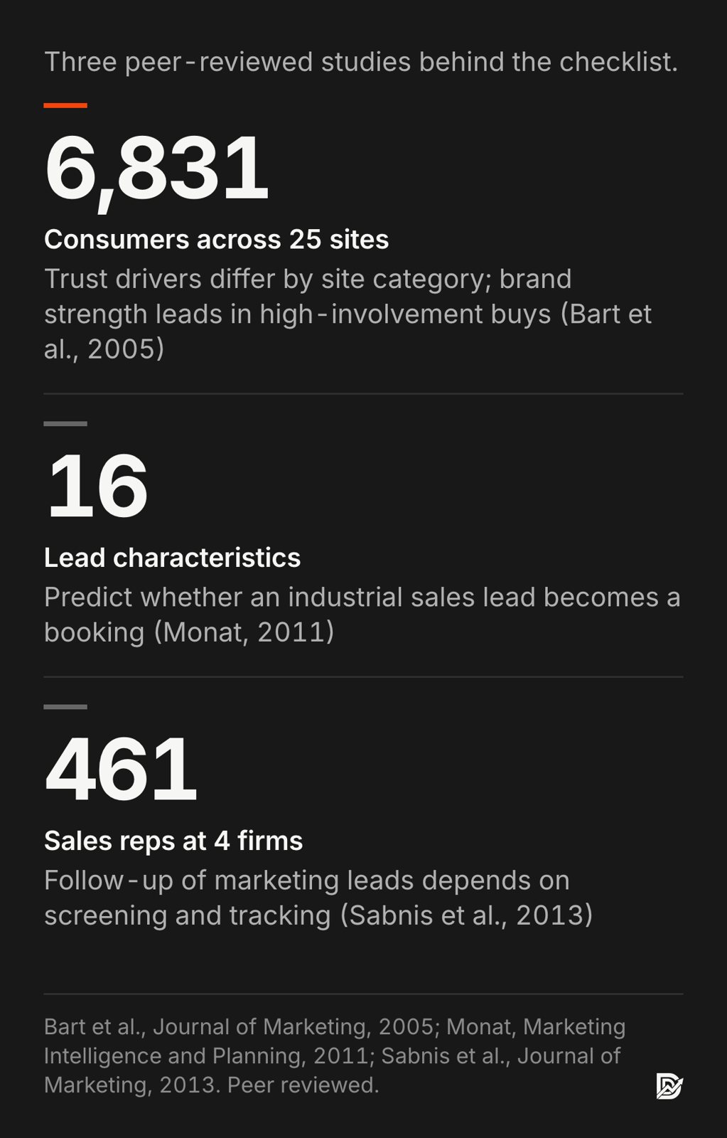 Three peer-reviewed findings: 6,831 consumers across 25 sites showed trust drivers differ by site category, with brand strength critical in high-involvement buys (Bart et al., 2005); 16 lead characteristics predict whether an industrial sales lead becomes a booking (Monat, 2011); 461 sales reps at 4 firms showed follow-up of marketing leads depends on screening and tracking (Sabnis et al., 2013)