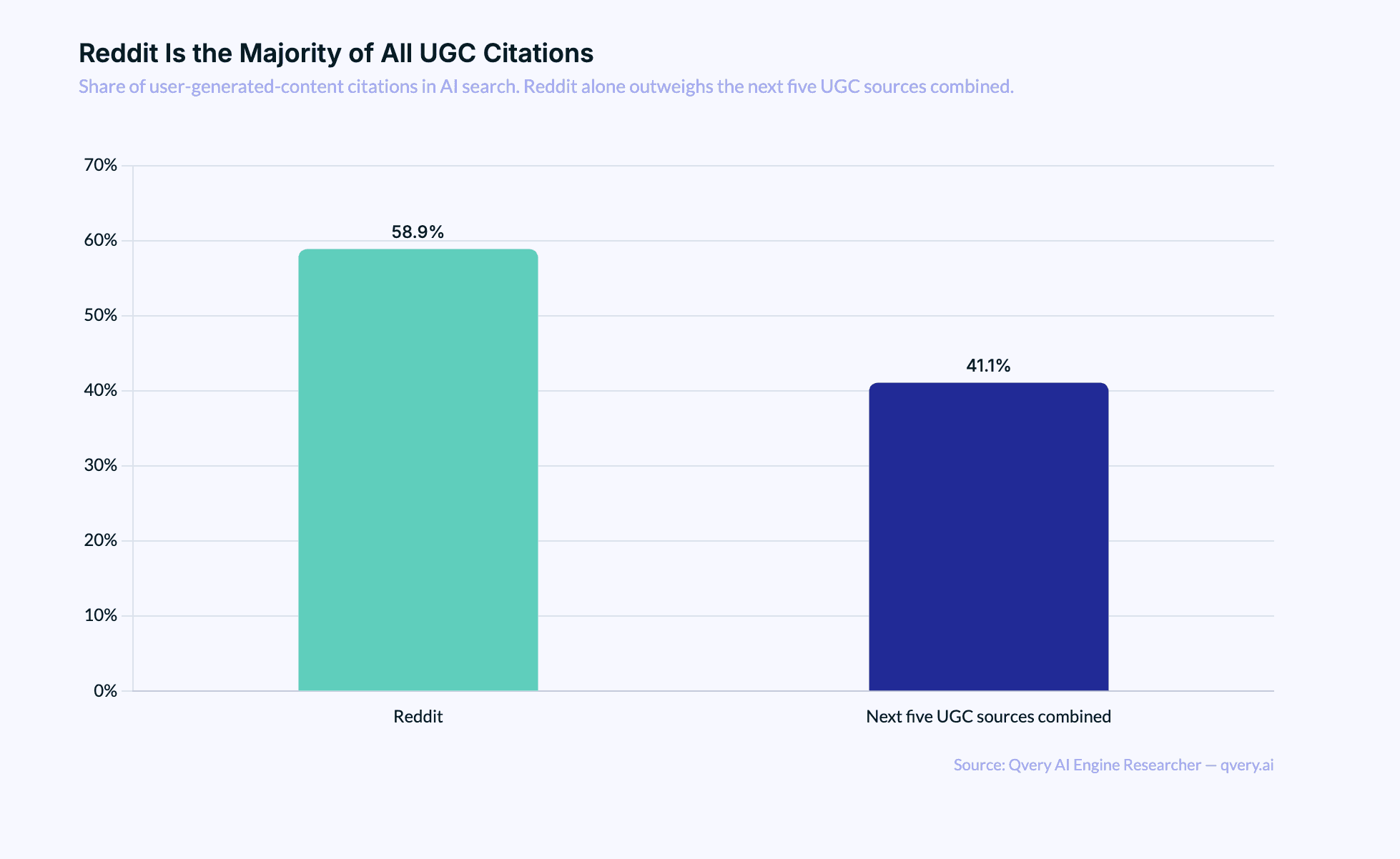 Bar chart showing Reddit at 58.9% of UGC citations, dwarfing the combined share of the next five user-generated-content sources