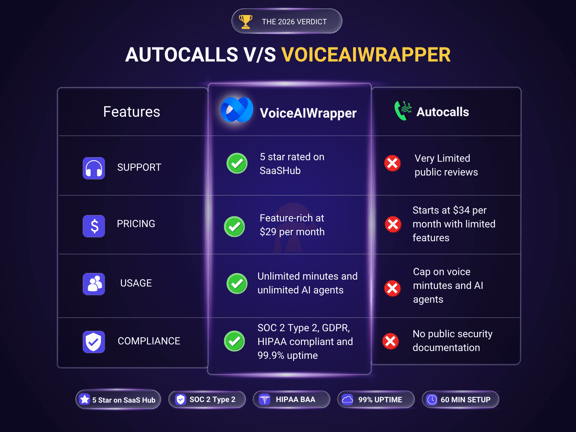Autocalls vs VoiceAIWrapper 2026 comparison table: VoiceAIWrapper is $29/mo with unlimited minutes and HIPAA, Autocalls starts at $34/mo with capped minutes and AI agents.