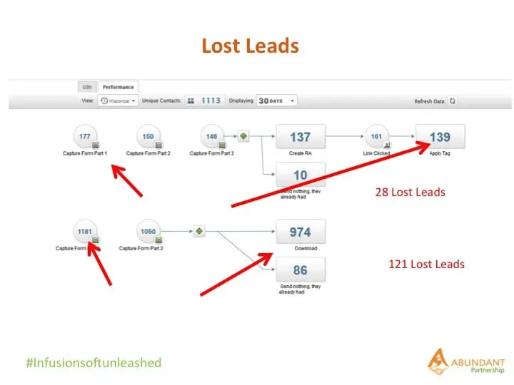 Plug your Infusionsoft funnel - Quick Fix