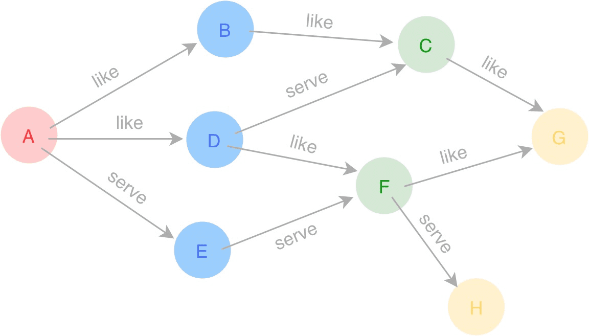 Build a Subgraph in NebulaGraph