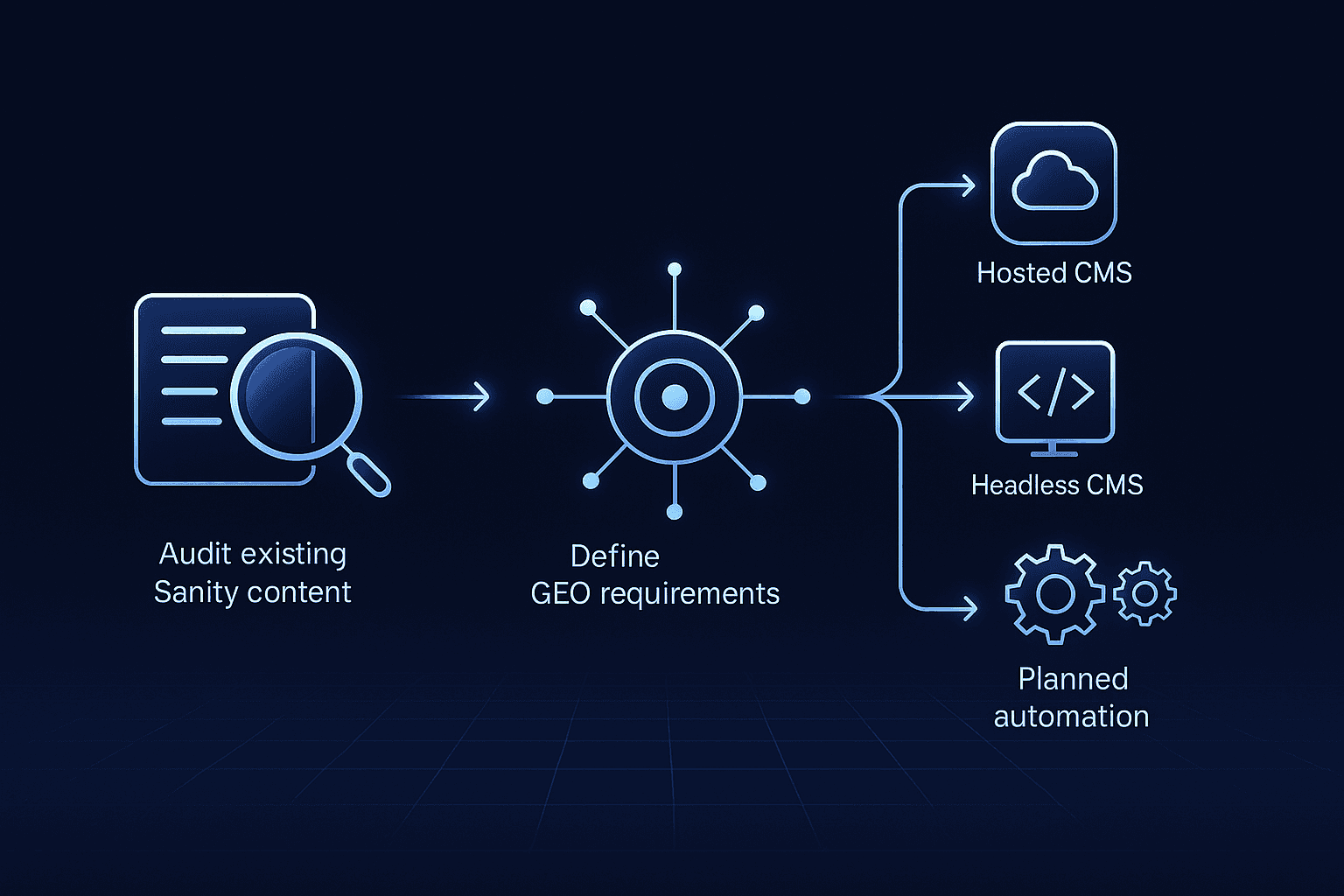 Four-step flow chart of audit, GEO requirements, architecture options, and automation with schema grid backdrop.