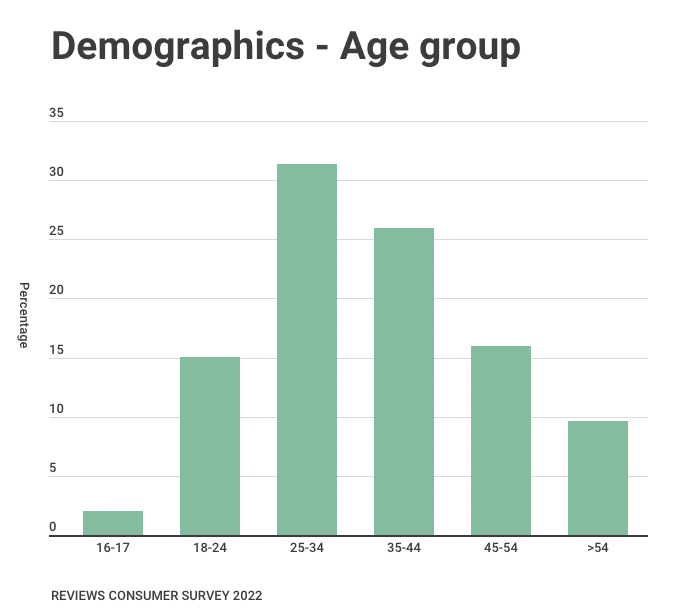 Bar chart of respondents by age group from the 2022 reviews consumer survey, peaking at 25 to 34