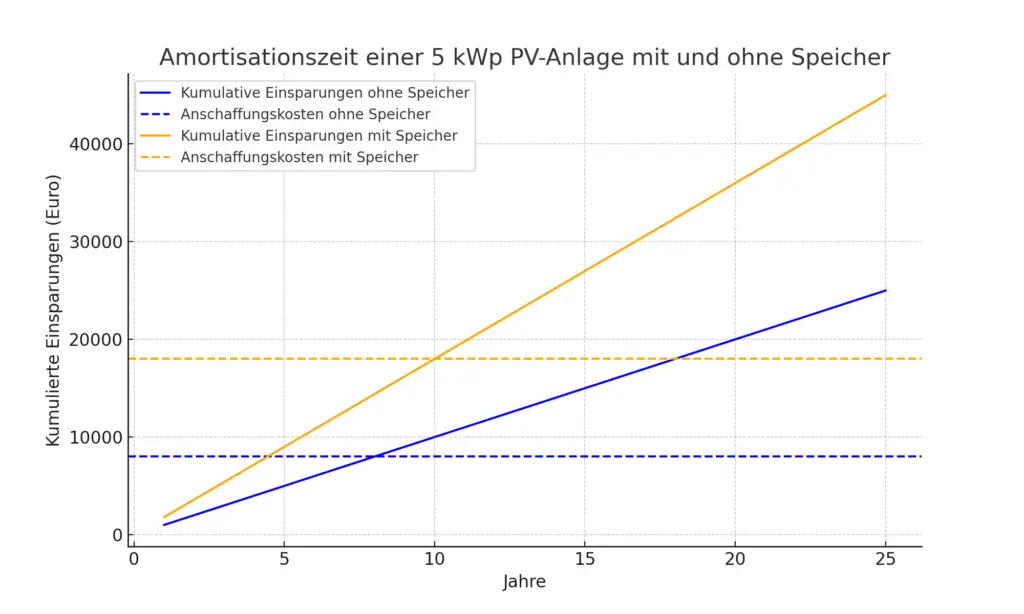 Amortisationszeit einer 5 kWp Pv Anlage. Berechnen Sie die Photovoltaik Speicher Größe.
