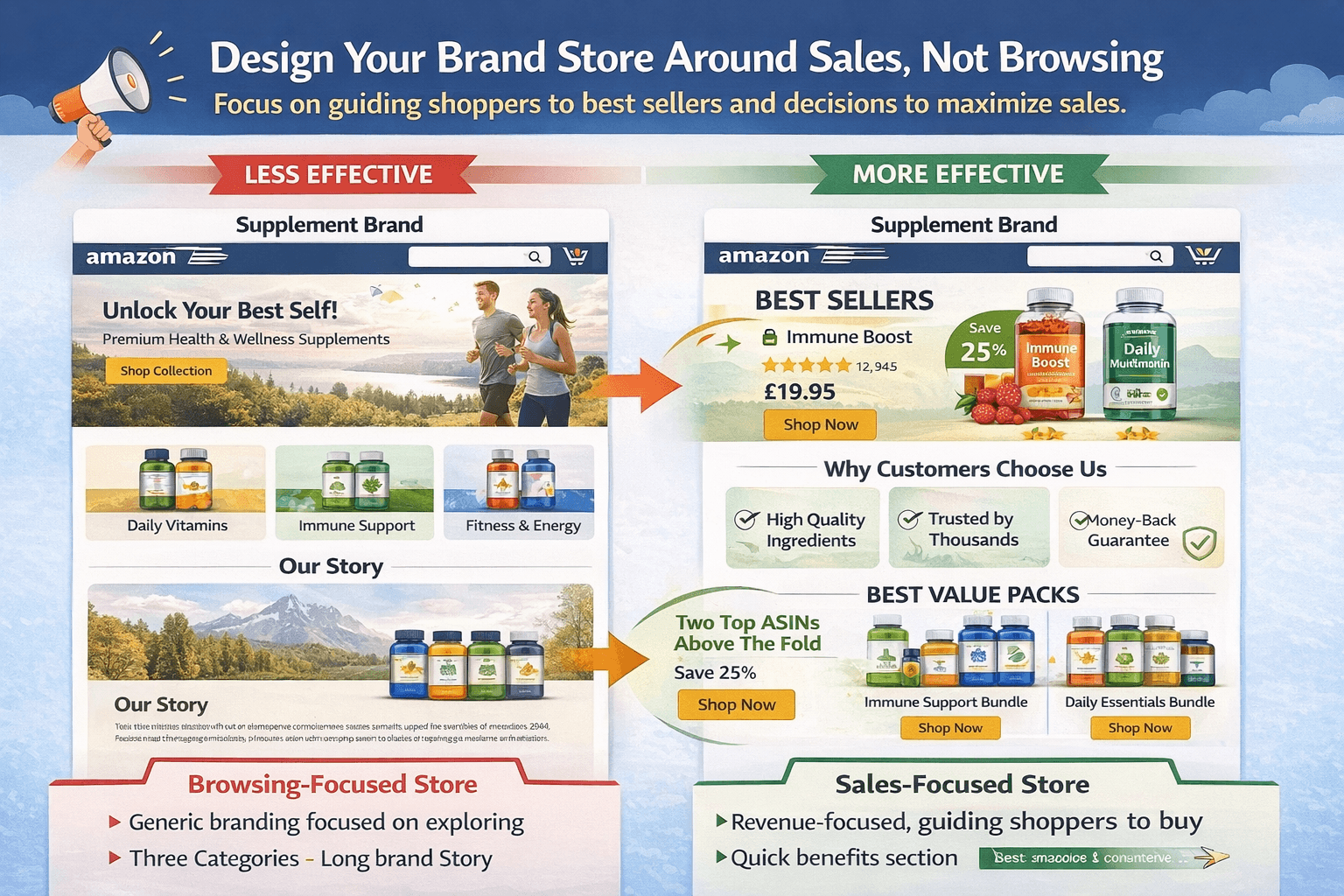 Design your brand store around sales, not browsing