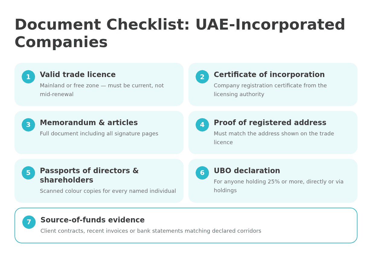 Document checklist for Dubai businesses opening a multi-currency account holding AED, GBP and EUR