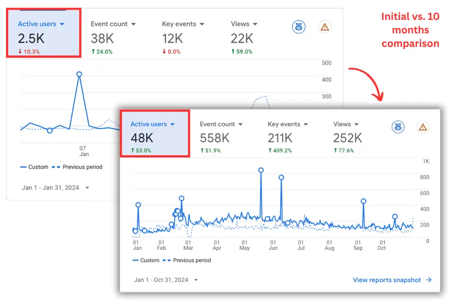 GA4 dashboard comparison showing significant growth in active users over a 10-month period.
