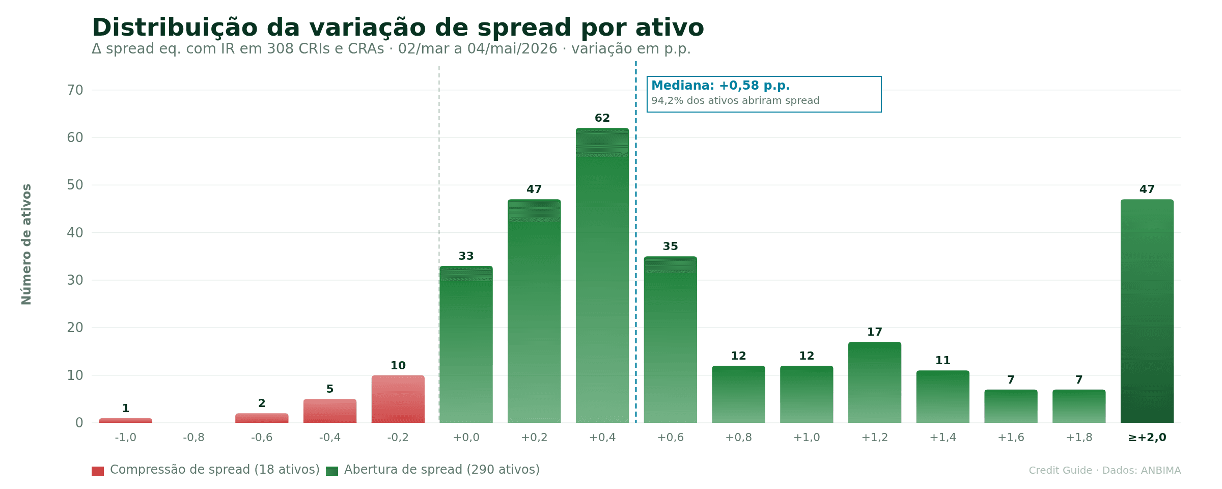 Histograma da variação de spread por ativo entre março e maio de 2026, mostrando 94,2% dos ativos com abertura e mediana de +0,58 p.p.