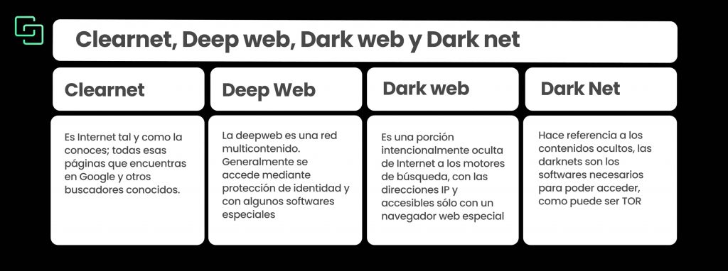 Clearnet, Deep web, Dark web y Dark net