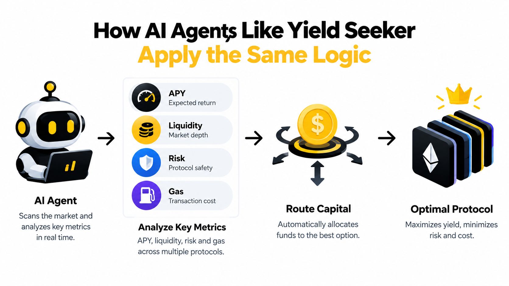 An infographic illustrating how an AI agent analyzes financial metrics to route capital into optimal cryptocurrency protocols.