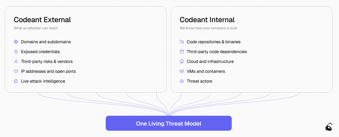 Slide: "We see the company from the inside and the outside." CodeAnt External and CodeAnt Internal feeding one living threat model.