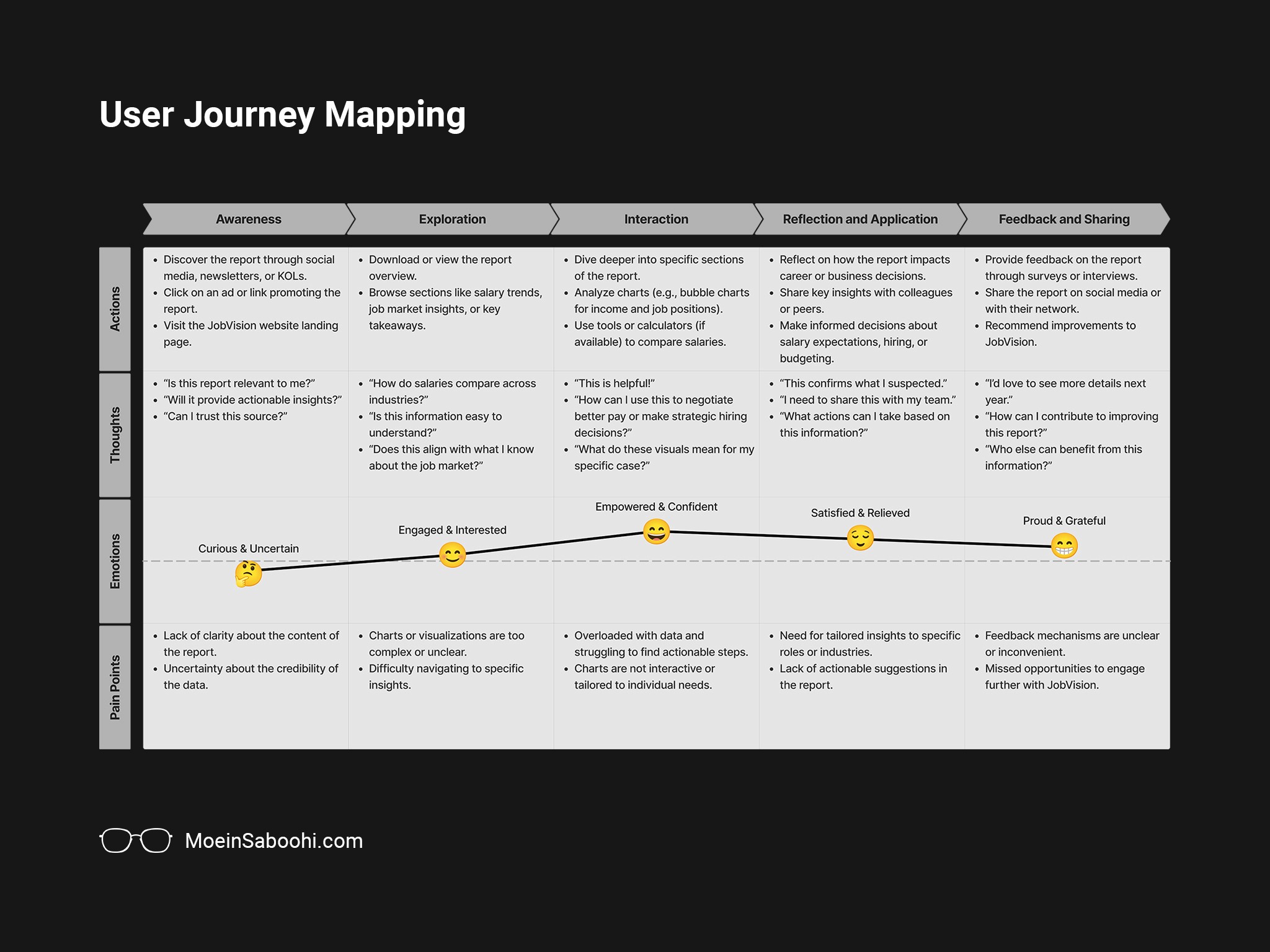 JobVision Annual Salary Report User Journey Mapping