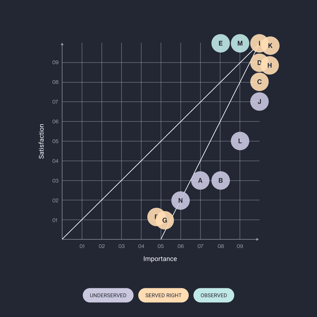 Importance vs satisfaction scatter plot categorising jobs as underserved, served right or observed