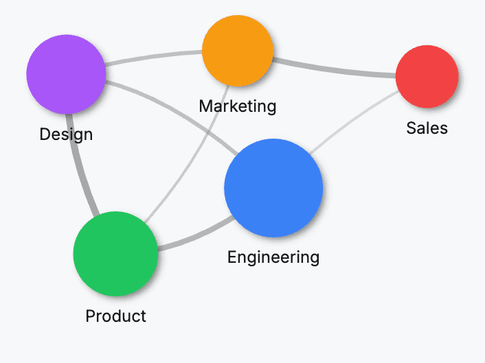 Gauge showing levels of user engagement, with tags for high and low engagement percentages.