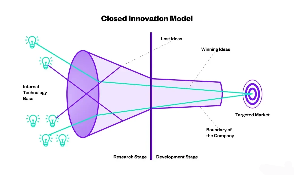 Diagram illustrating the Closed Innovation Model, showing how ideas from an internal technology base pass through research and development stages toward a targeted market, with some lost and some becoming winning ideas.