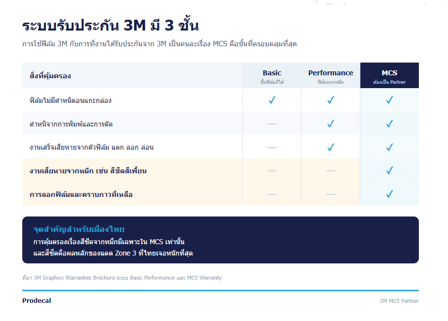 ระบบรับประกัน 3 ชั้น ของ 3M : Basic, Performance, MCS