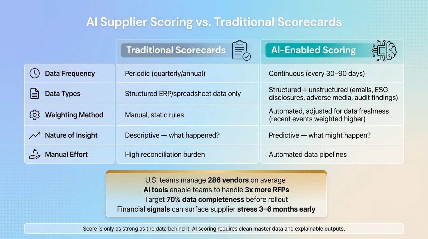 AI Supplier Scoring vs. Traditional Scorecards: Key Differences