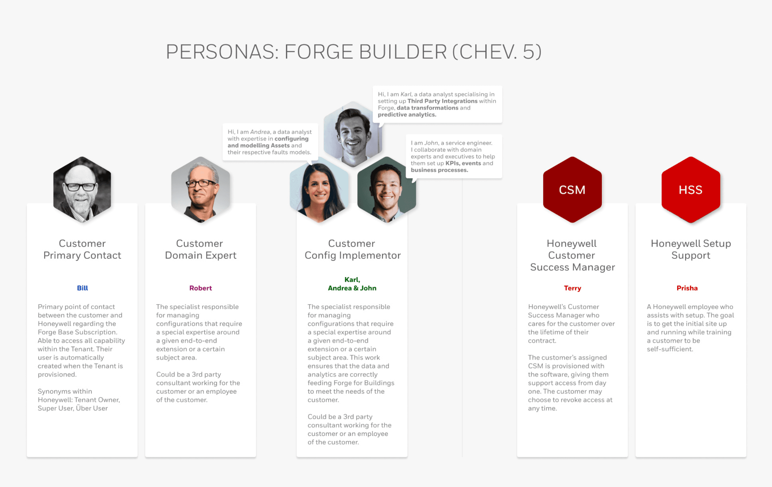 Personas for the Honeywell Setup Support and Customer Configurator