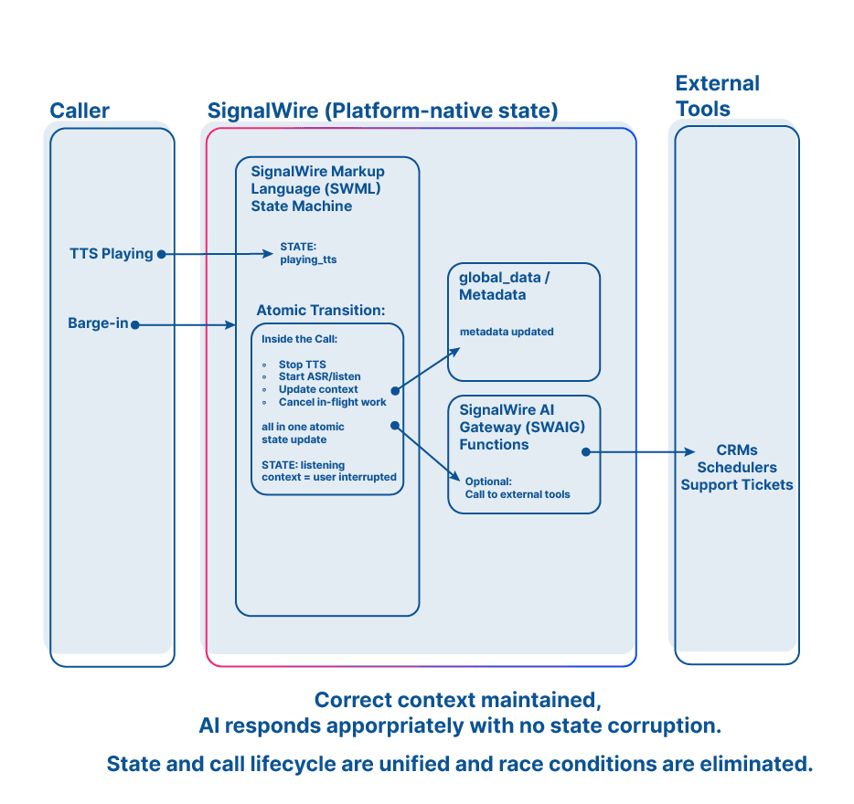 How SignalWire handles orchestration