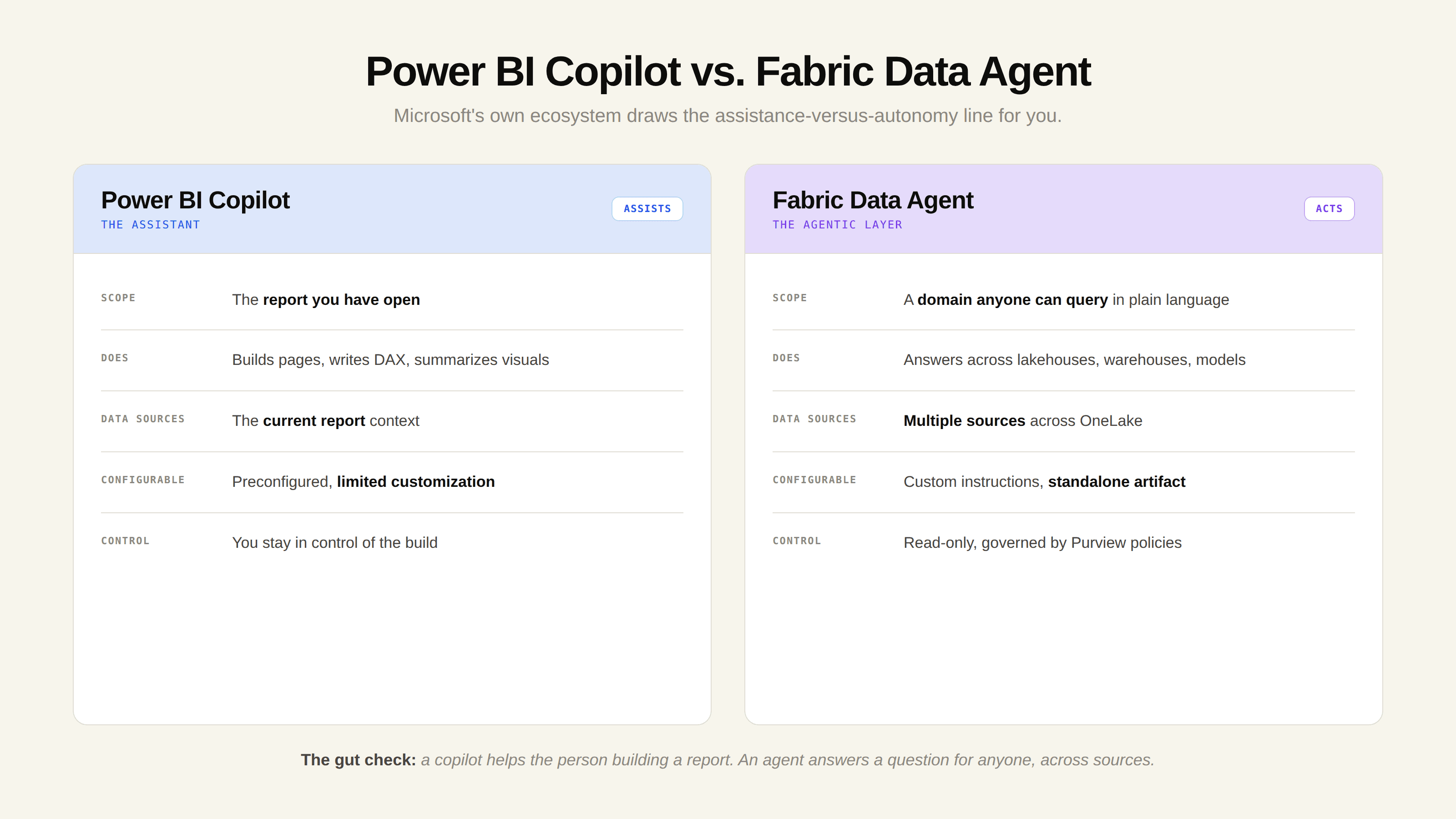 Power BI Copilot vs Fabric data agent comparison across scope, autonomy, data sources, and customization for analytics teams