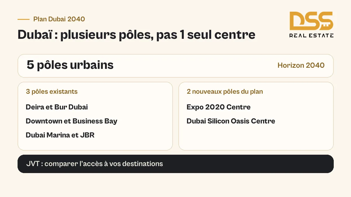 Plan Dubai 2040 : 3 pôles urbains existants et 2 nouveaux pôles, pour distinguer la localisation de JVT du centre de Downtown