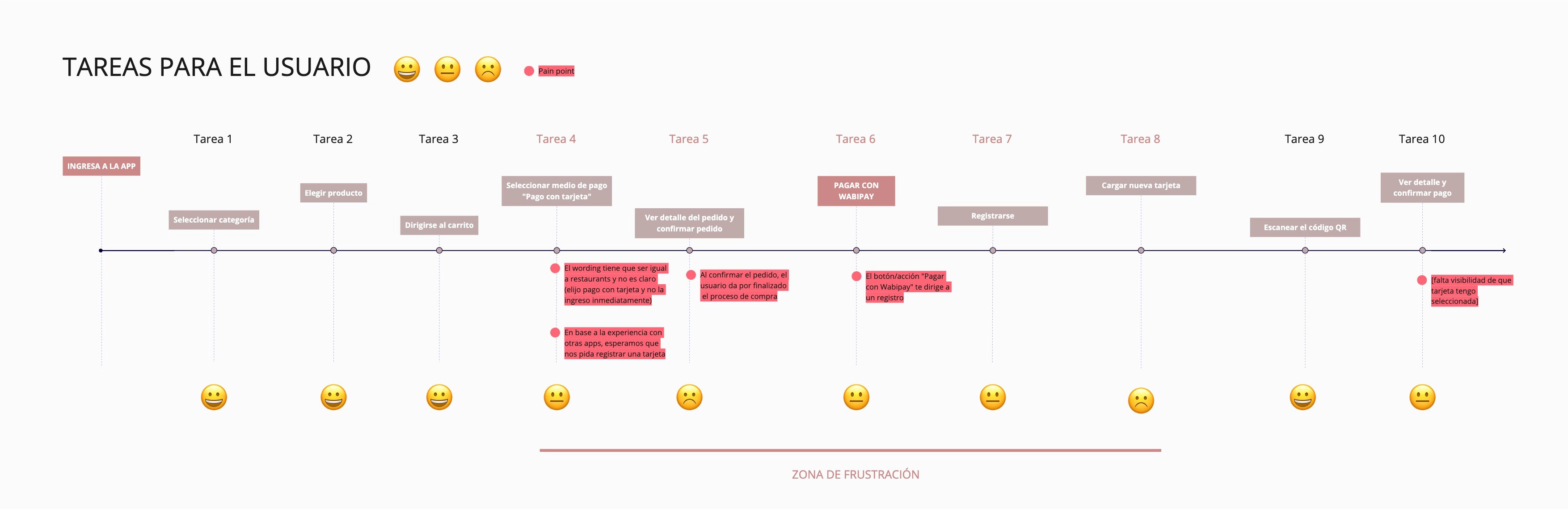 User journey map