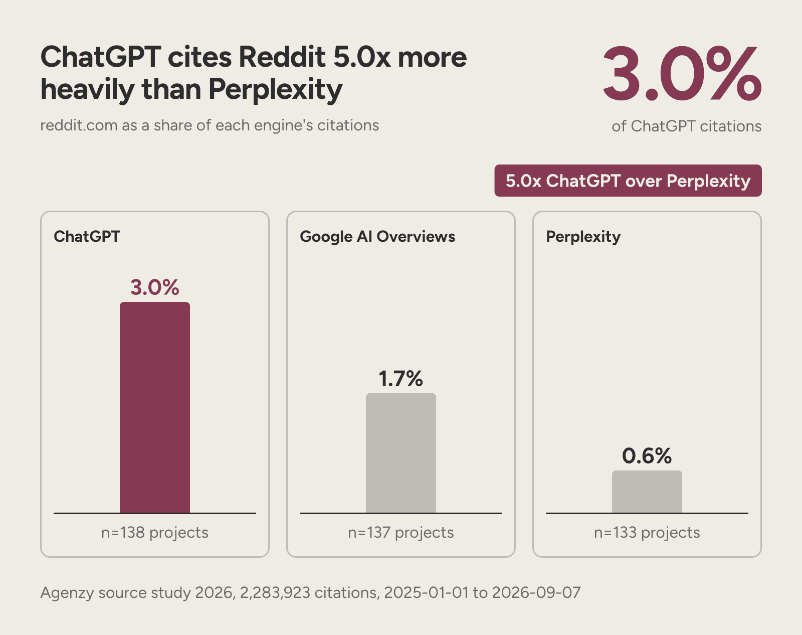 Reddit's share of citations: 3.0% on ChatGPT, 1.7% on Google AI Overviews and 0.6% on Perplexity.