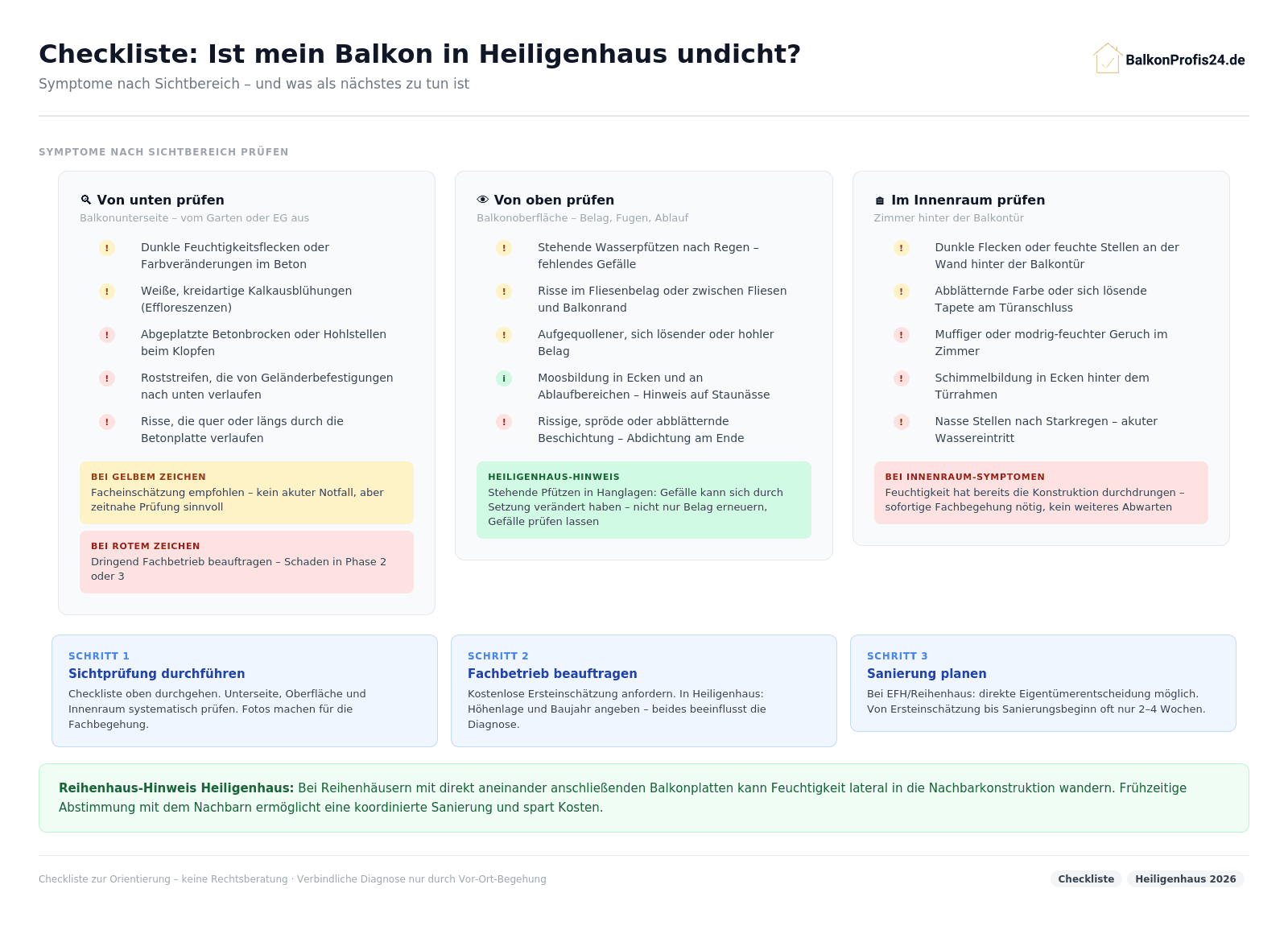 Infografik: Checkliste undichter Balkon Heiligenhaus – Frühzeichen (Haarrisse, hohl klingende Fliesen, minimale Ausblühungen), Mittelschwere Schäden (dunkle Flecken, Kalkstreifen, Geruch), Fortgeschrittene Schäden (Rost, Abplatzungen, Schimmel). Heiligenhaus-Spezifika: Staunässe Hanglage, Laubverstopfung, Baujahr 1955–1975.
