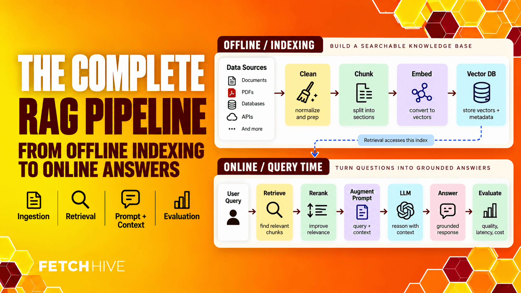 The Complete RAG Pipeline