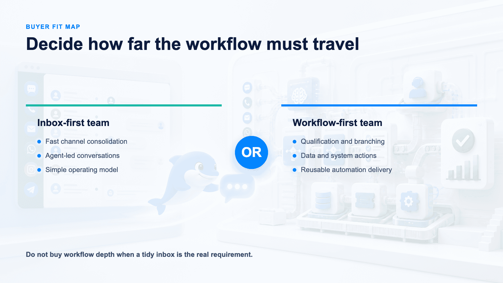 Buyer fit map showing an inbox-first team versus a workflow-first team