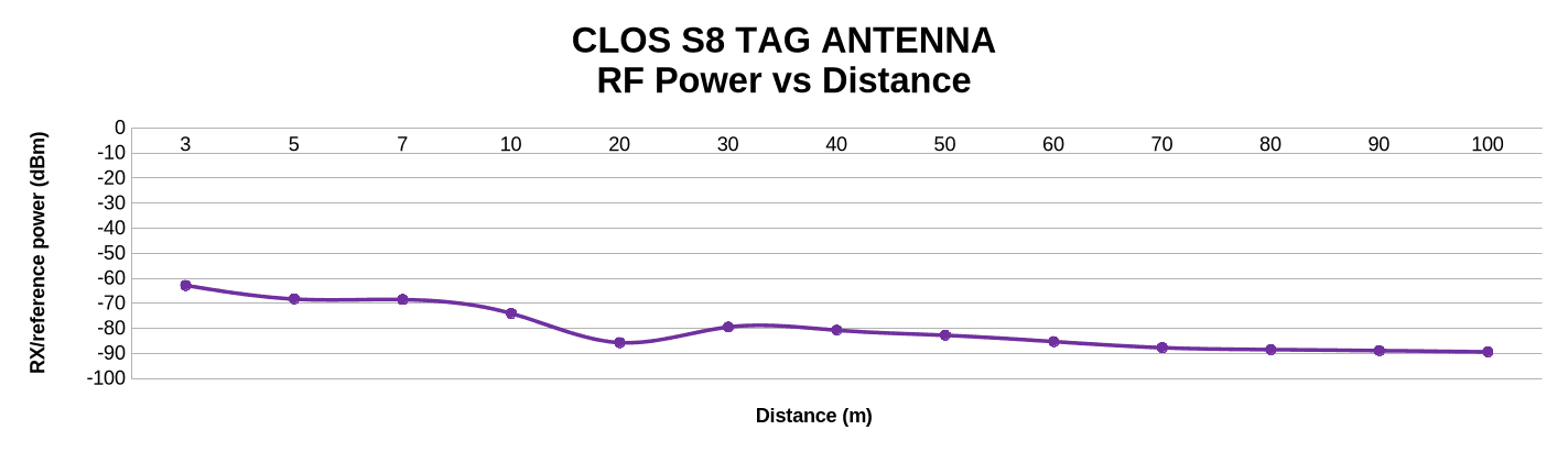 CLOS Tag chip antennas received RF power versus distance, from about −63 dBm at 3 m to about −89 dBm at 100 m