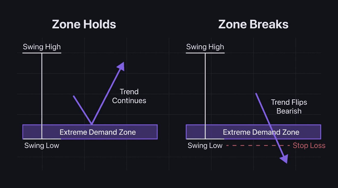 Diagram showing the extreme demand zone at swing low with hold and break scenarios